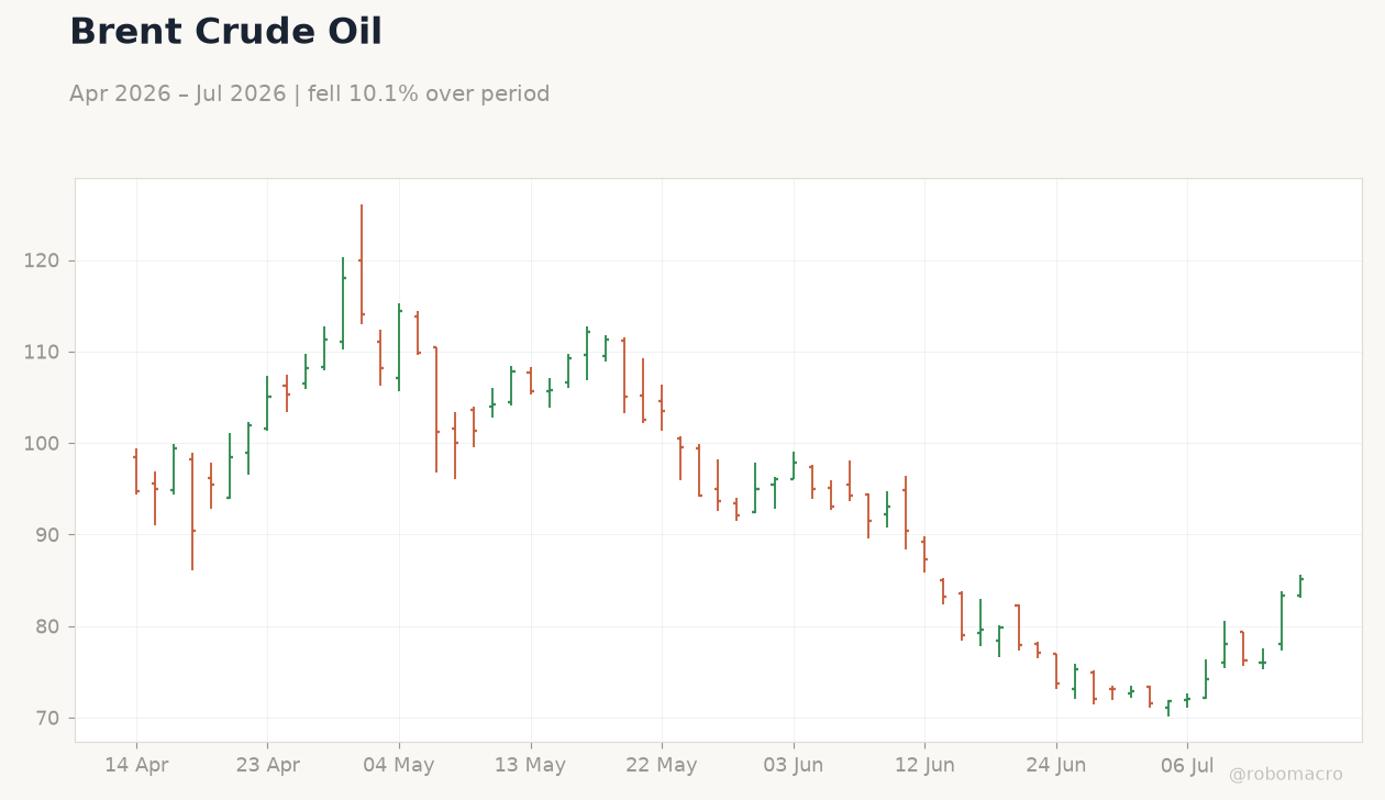 Brent Crude Oil