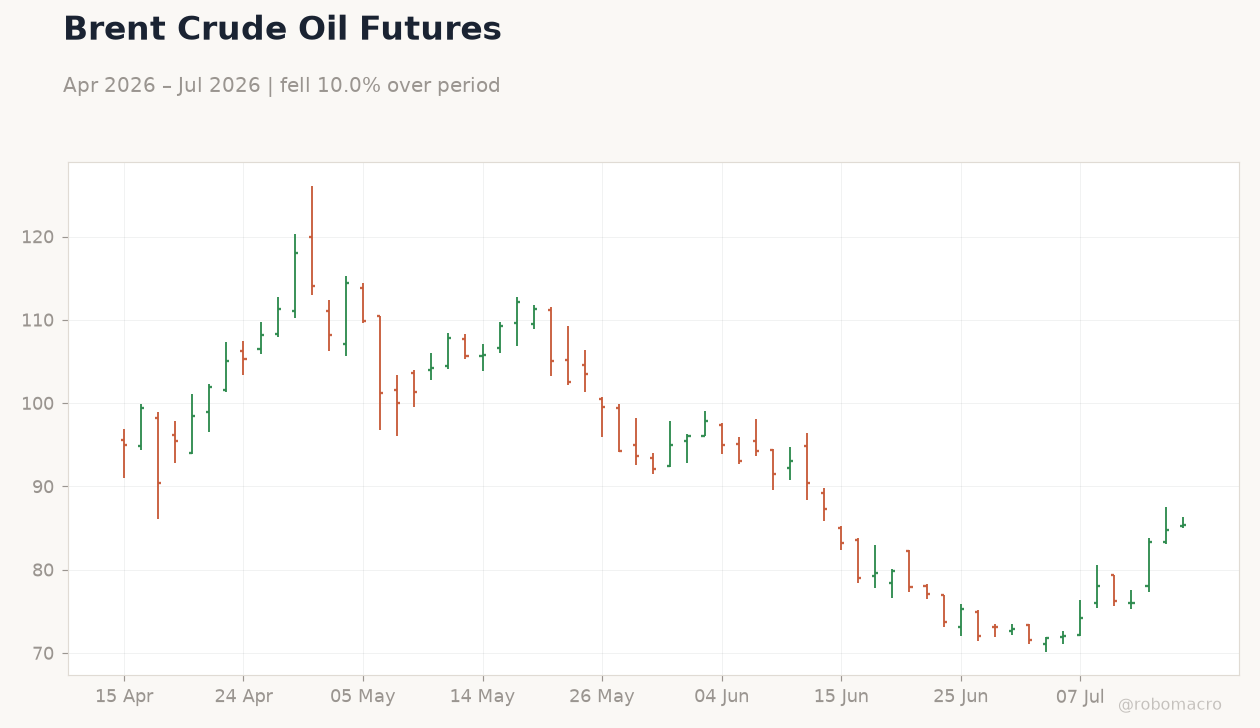 Brent Crude Oil Futures