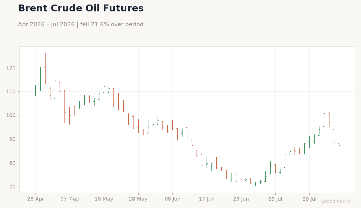 Brent Crude Oil Futures