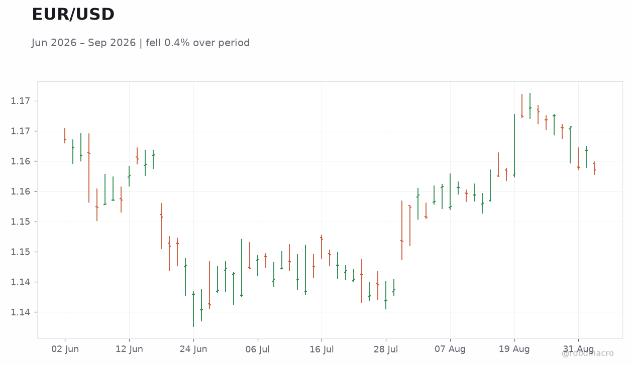 EUR/USD