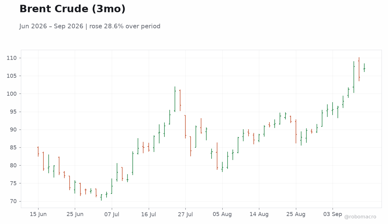 Brent Crude (3mo)
