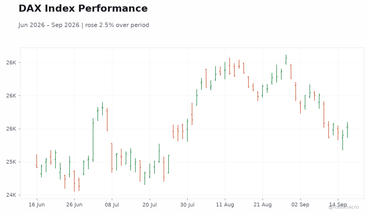 DAX Index Performance