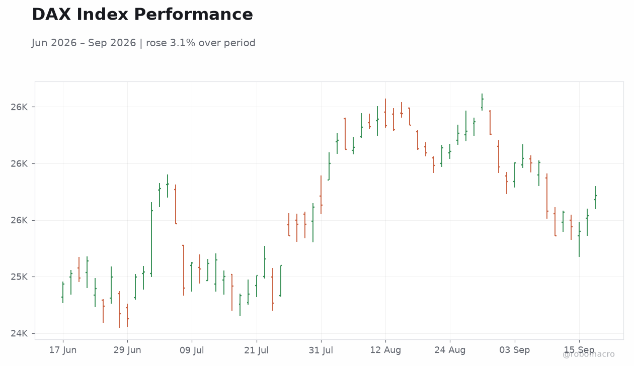 DAX Index Performance