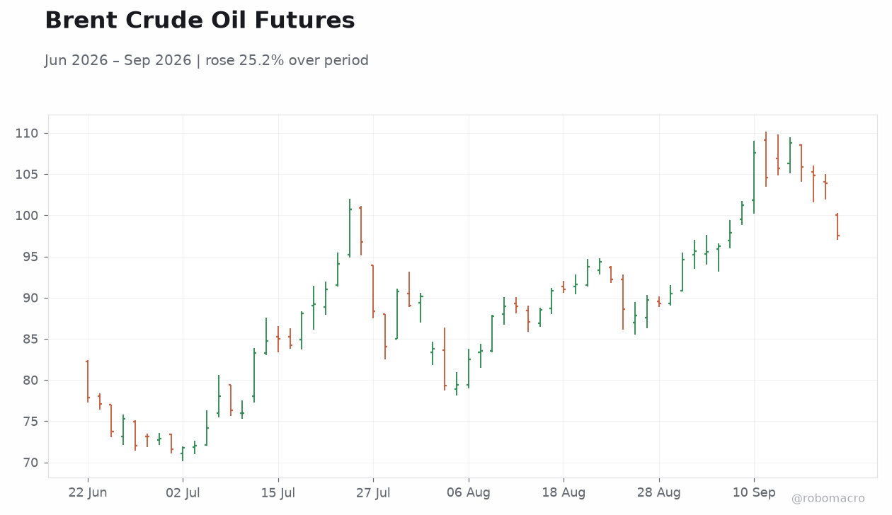 Brent Crude Oil Futures