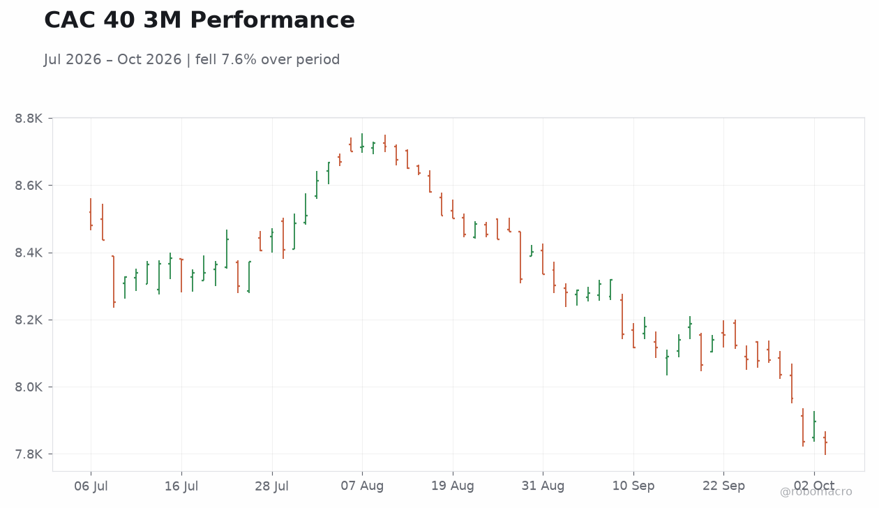 CAC 40 3M Performance