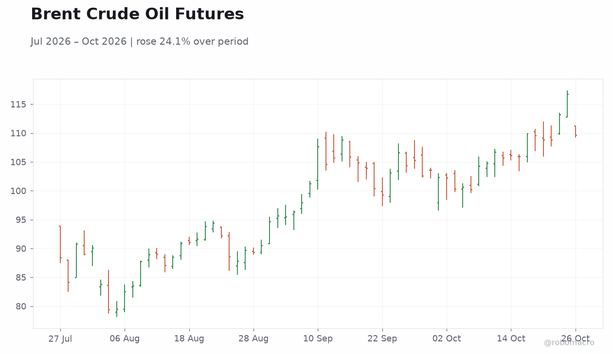 Brent Crude Oil Futures