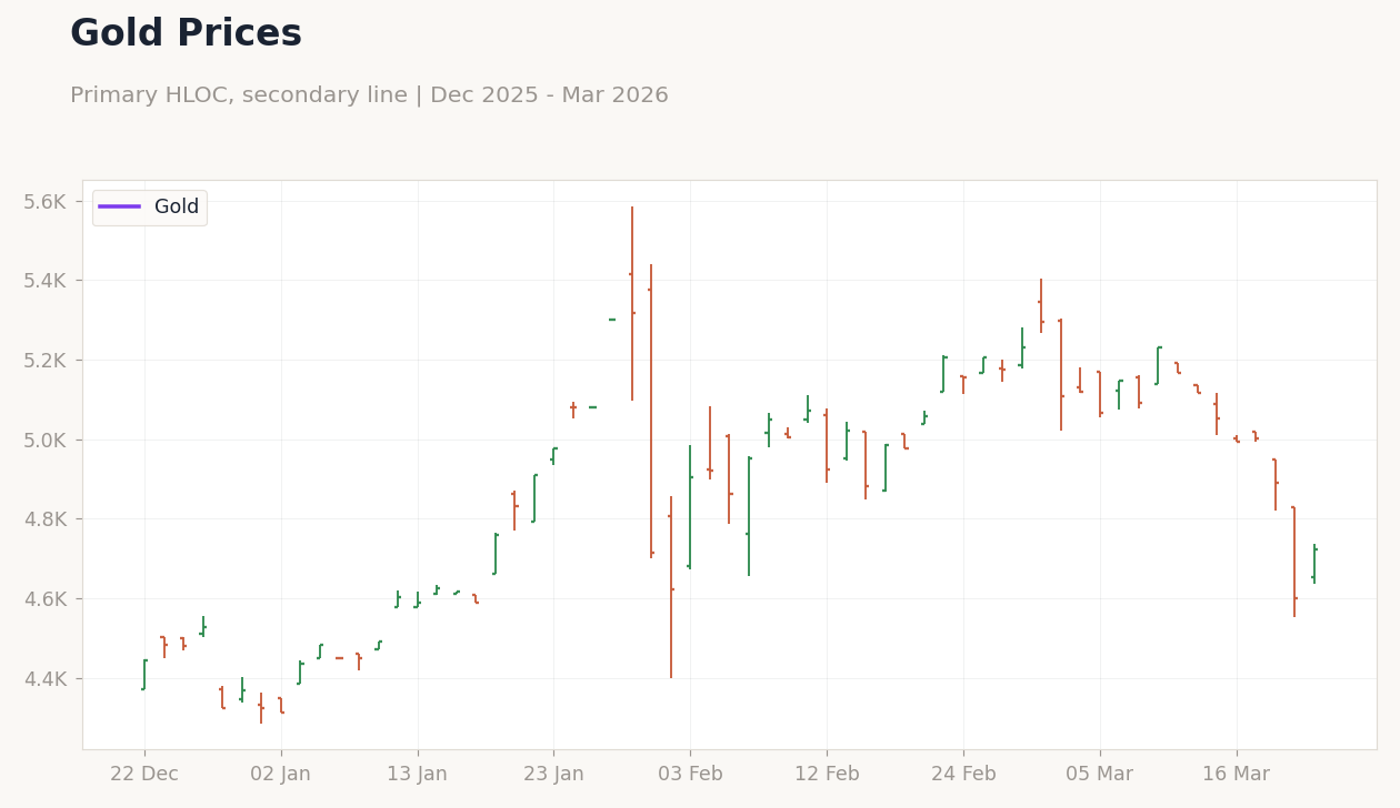 Gold Prices
