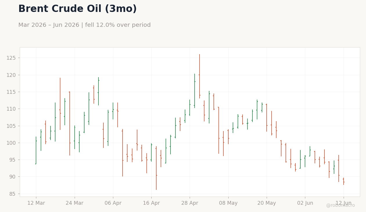 Brent Crude Oil (3mo)