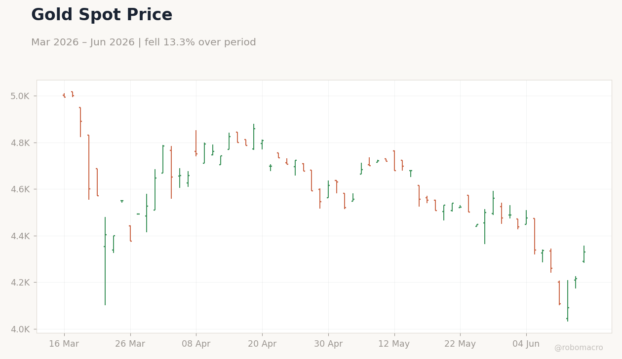 Gold Spot Price