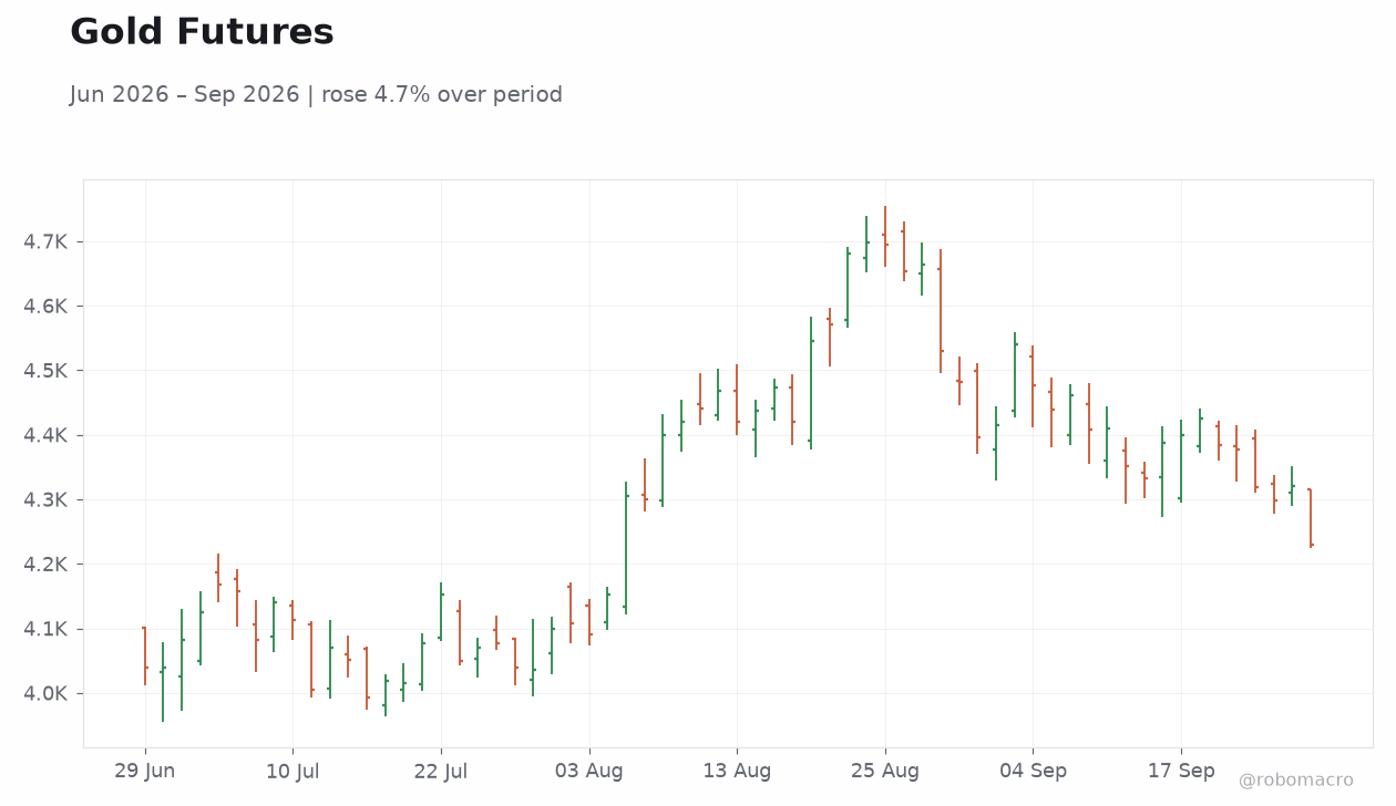 Gold Futures