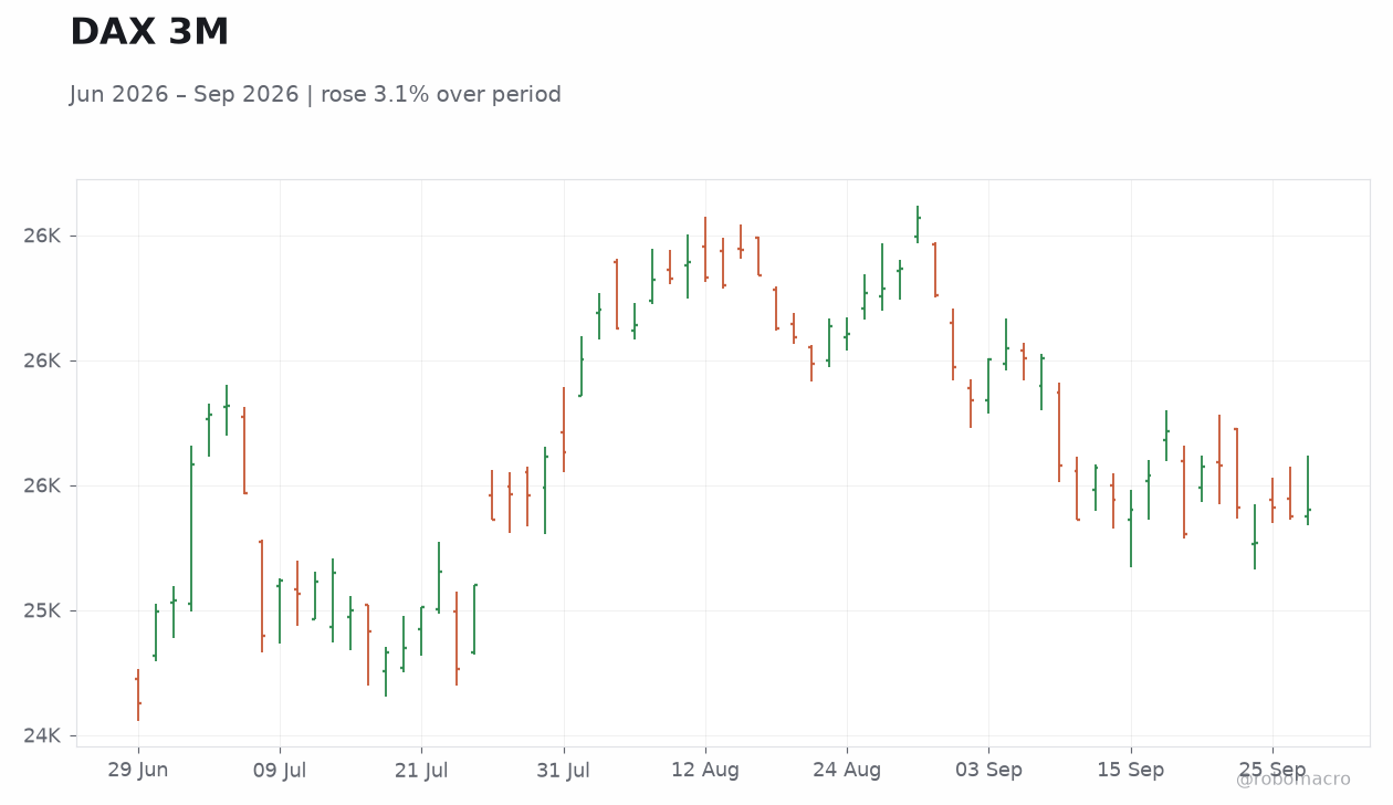DAX 3M