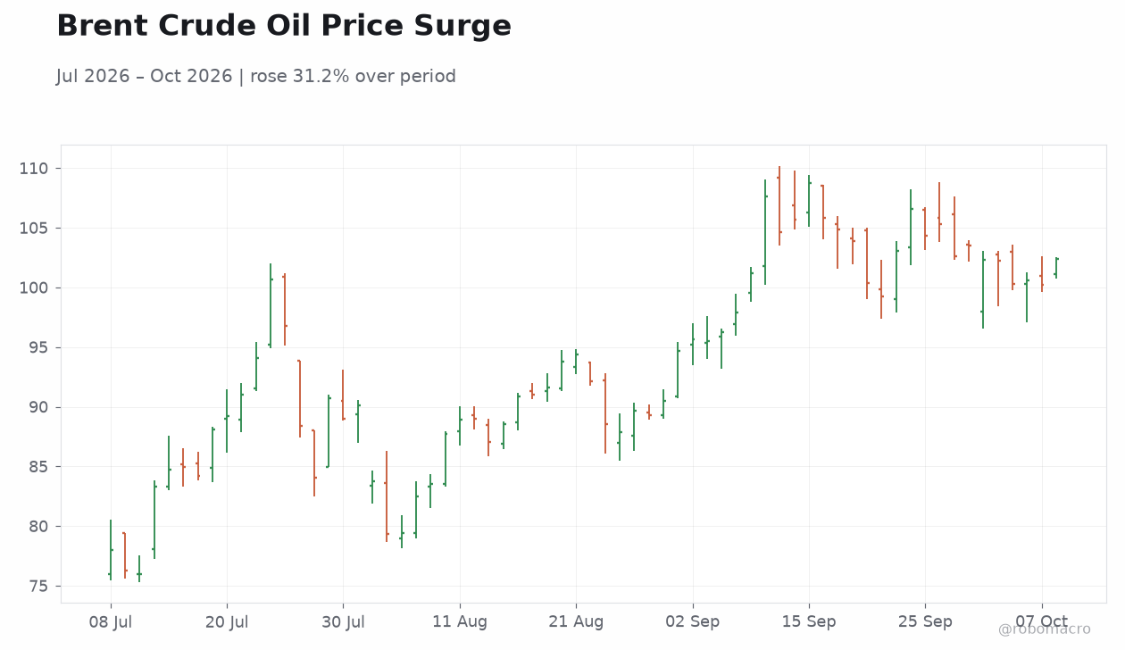 Brent Crude Oil Price Surge