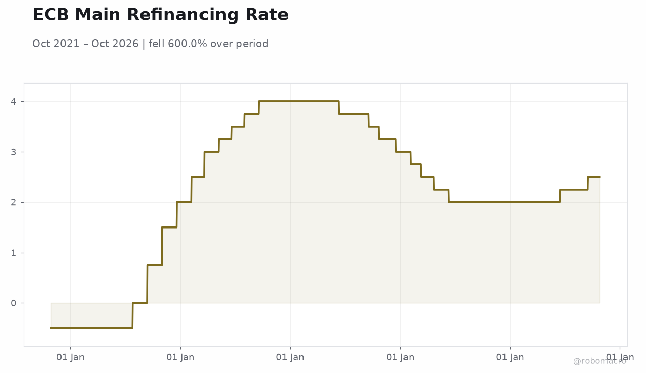 ECB Main Refinancing Rate