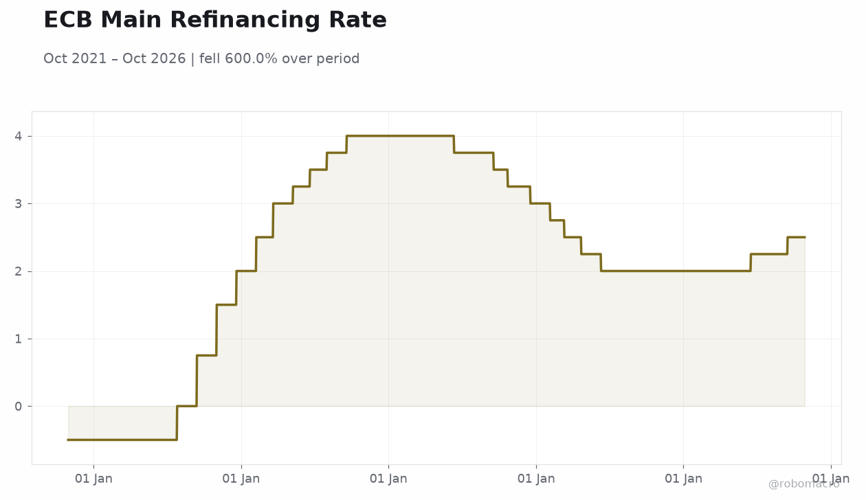 ECB Main Refinancing Rate