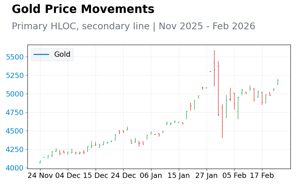 Chart 3