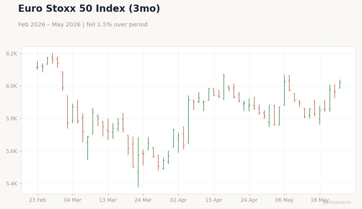 Euro Stoxx 50 Index (3mo)