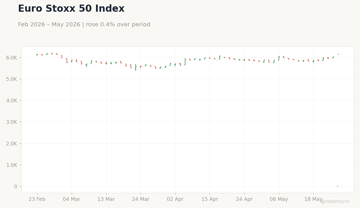 Euro Stoxx 50 Index