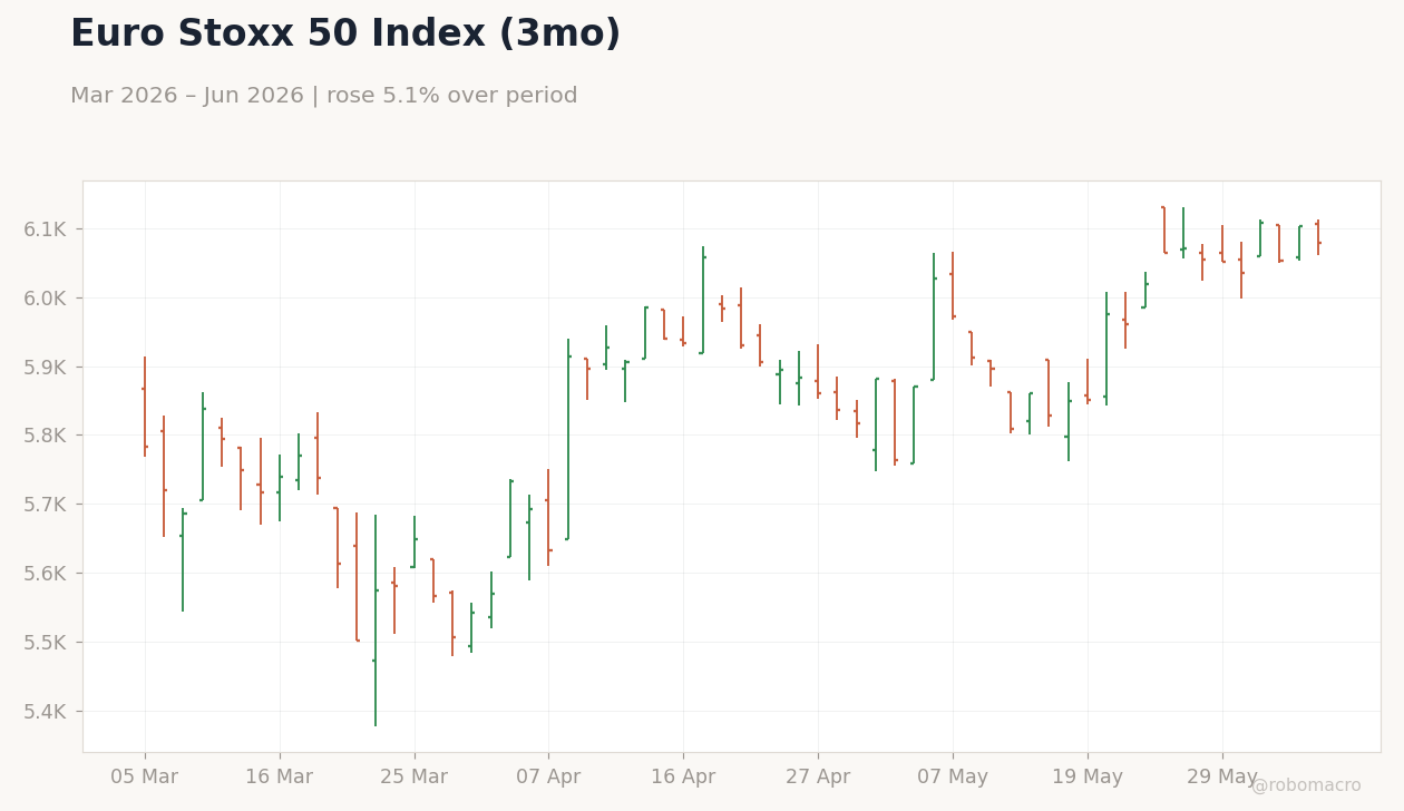 Euro Stoxx 50 Index (3mo)