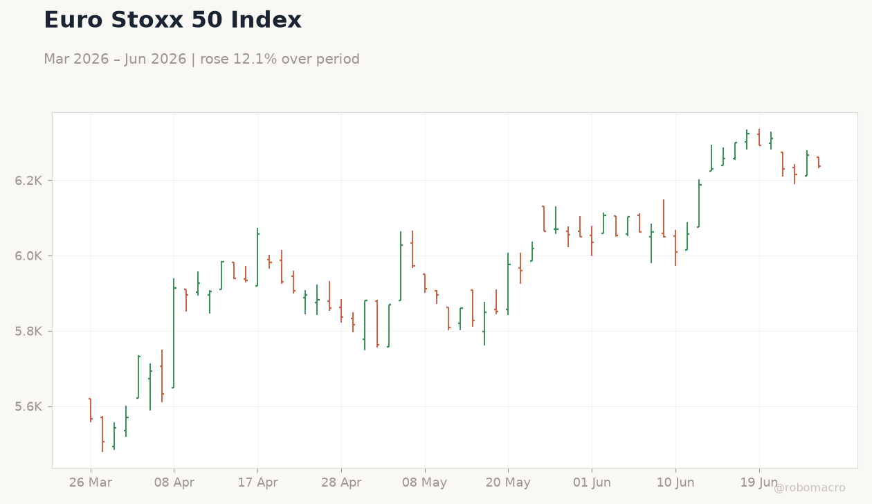 Euro Stoxx 50 Index