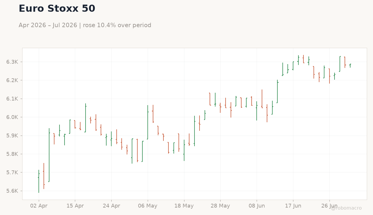 Euro Stoxx 50
