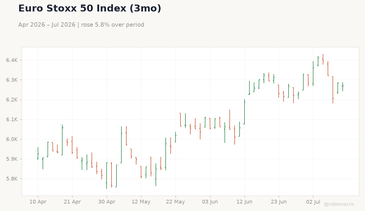Euro Stoxx 50 Index (3mo)
