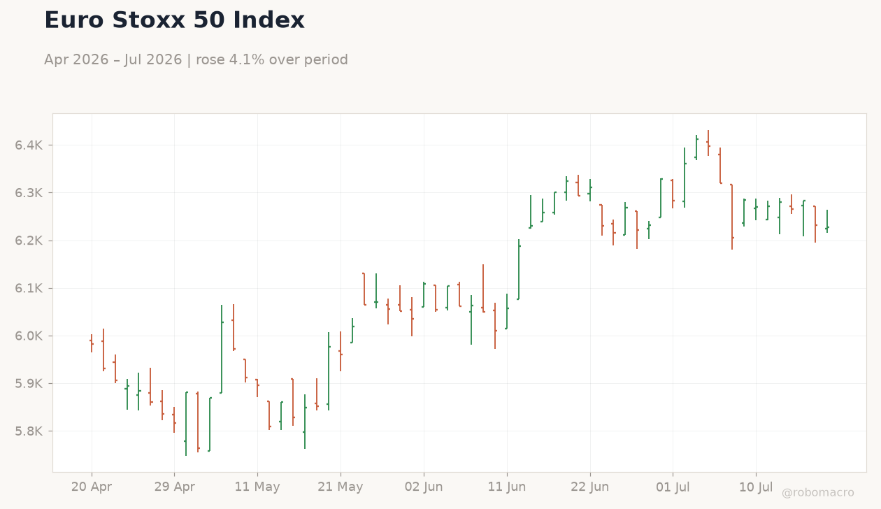 Euro Stoxx 50 Index