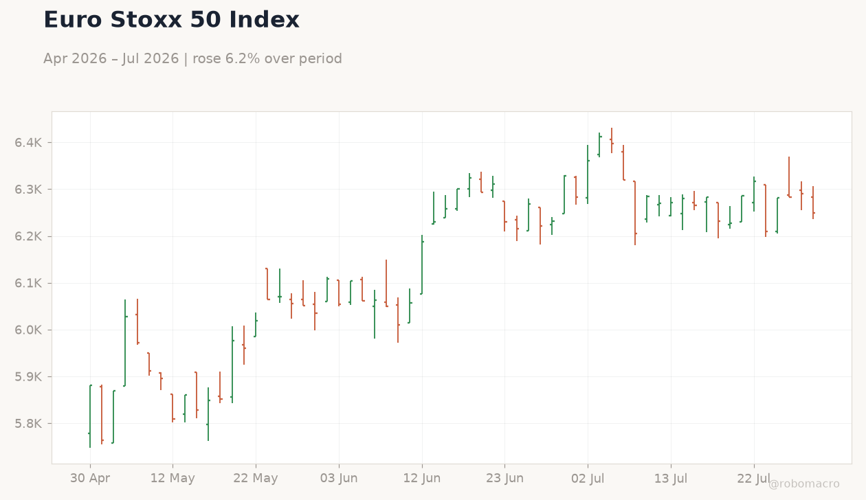 Euro Stoxx 50 Index