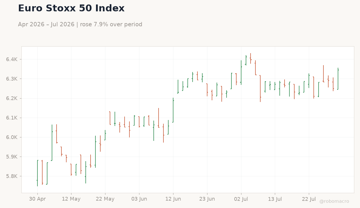 Euro Stoxx 50 Index