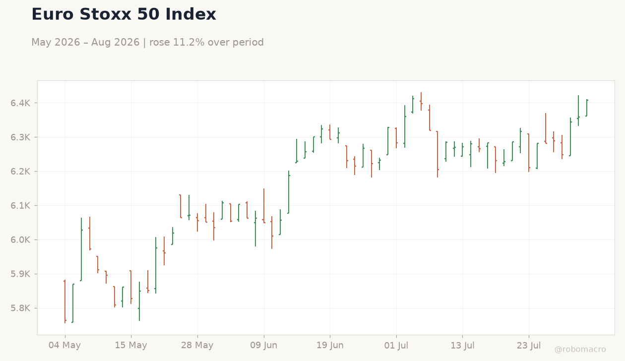 Euro Stoxx 50 Index