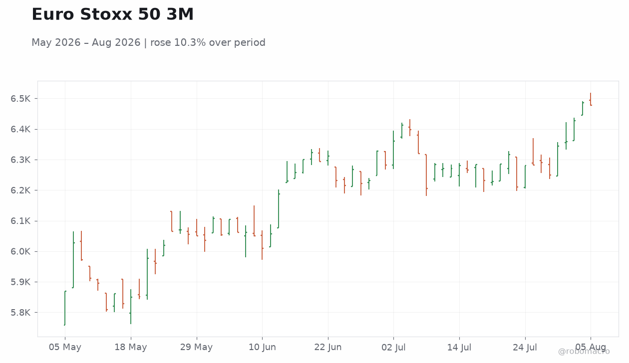 Euro Stoxx 50 3M