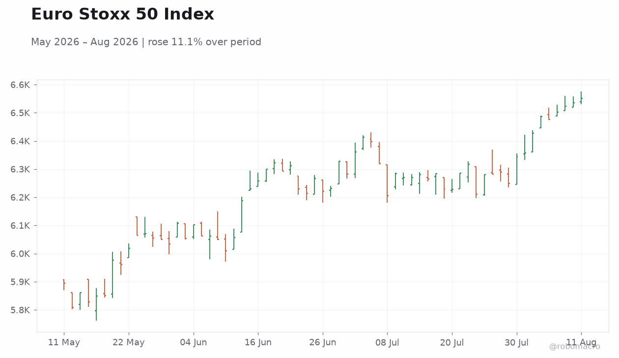Euro Stoxx 50 Index