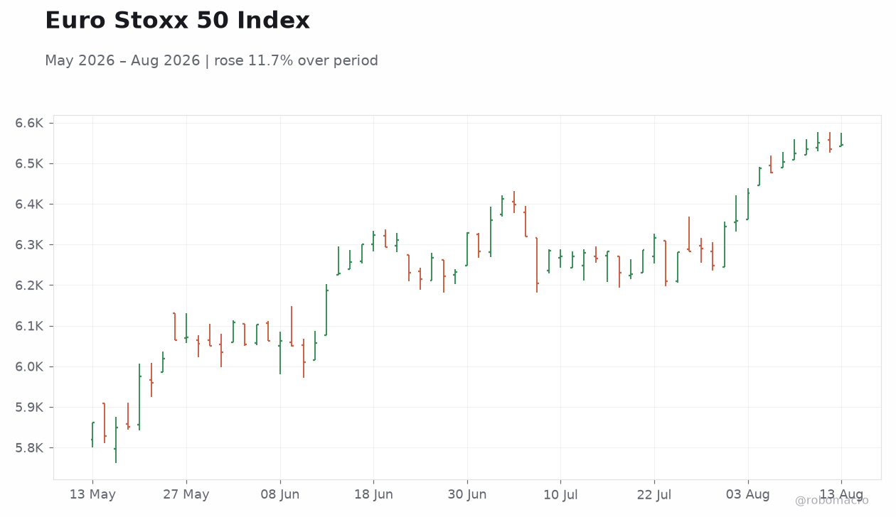 Euro Stoxx 50 Index
