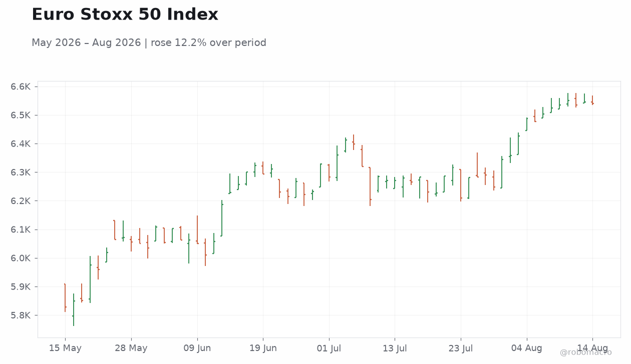 Euro Stoxx 50 Index