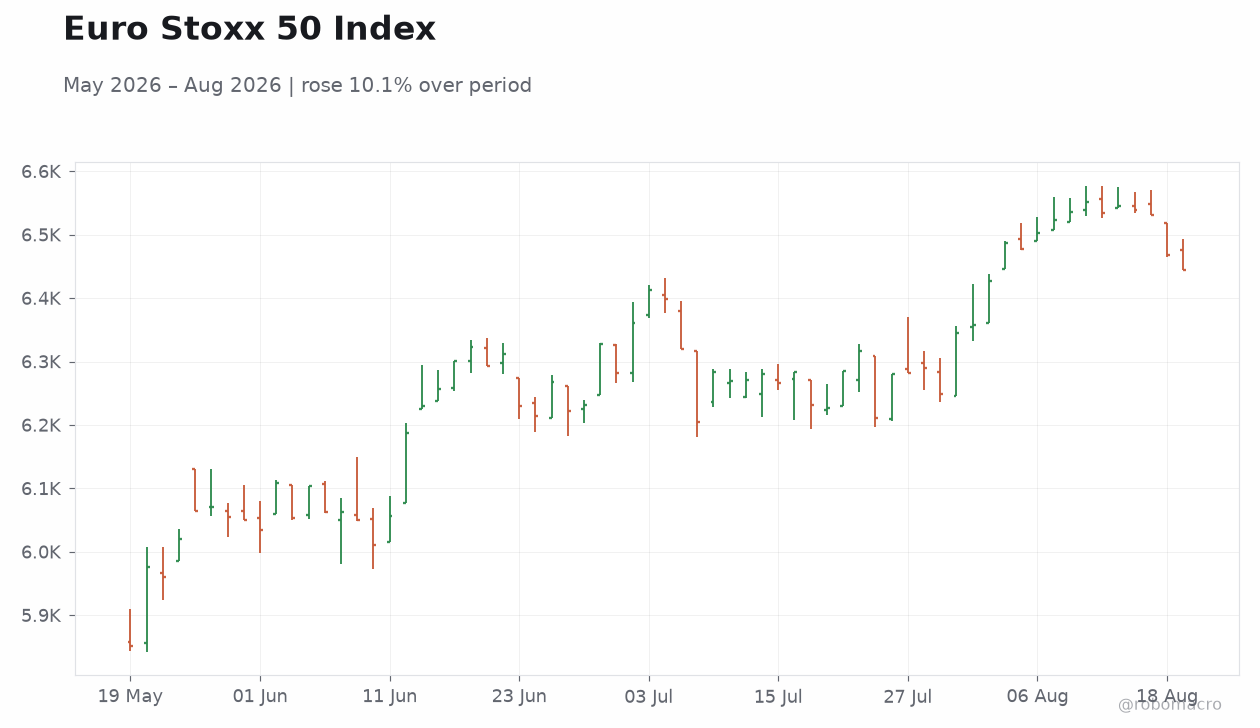 Euro Stoxx 50 Index