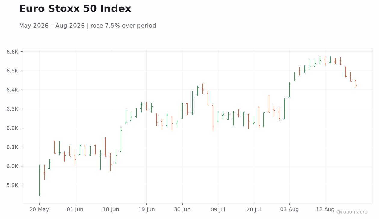 Euro Stoxx 50 Index