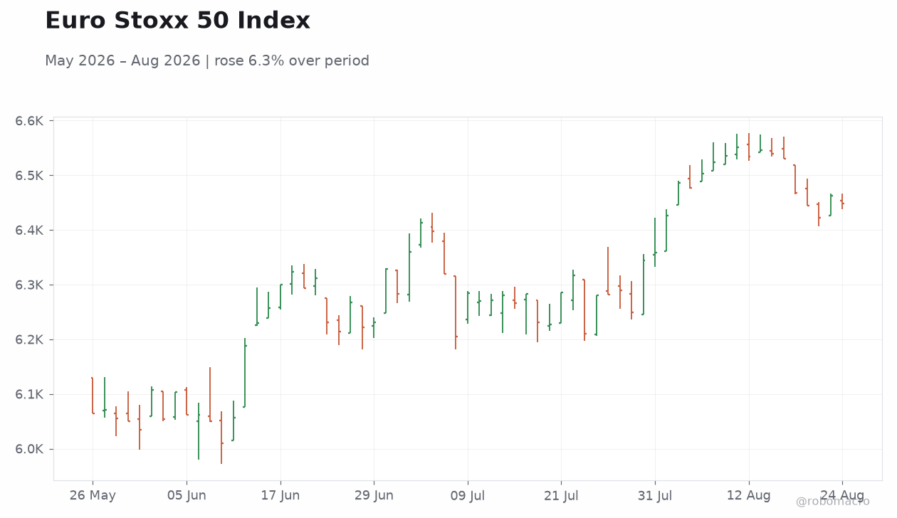 Euro Stoxx 50 Index