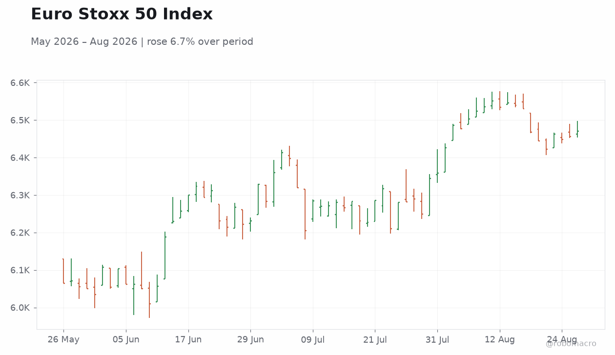 Euro Stoxx 50 Index