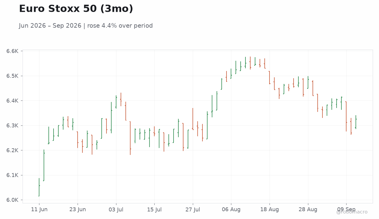 Euro Stoxx 50 (3mo)