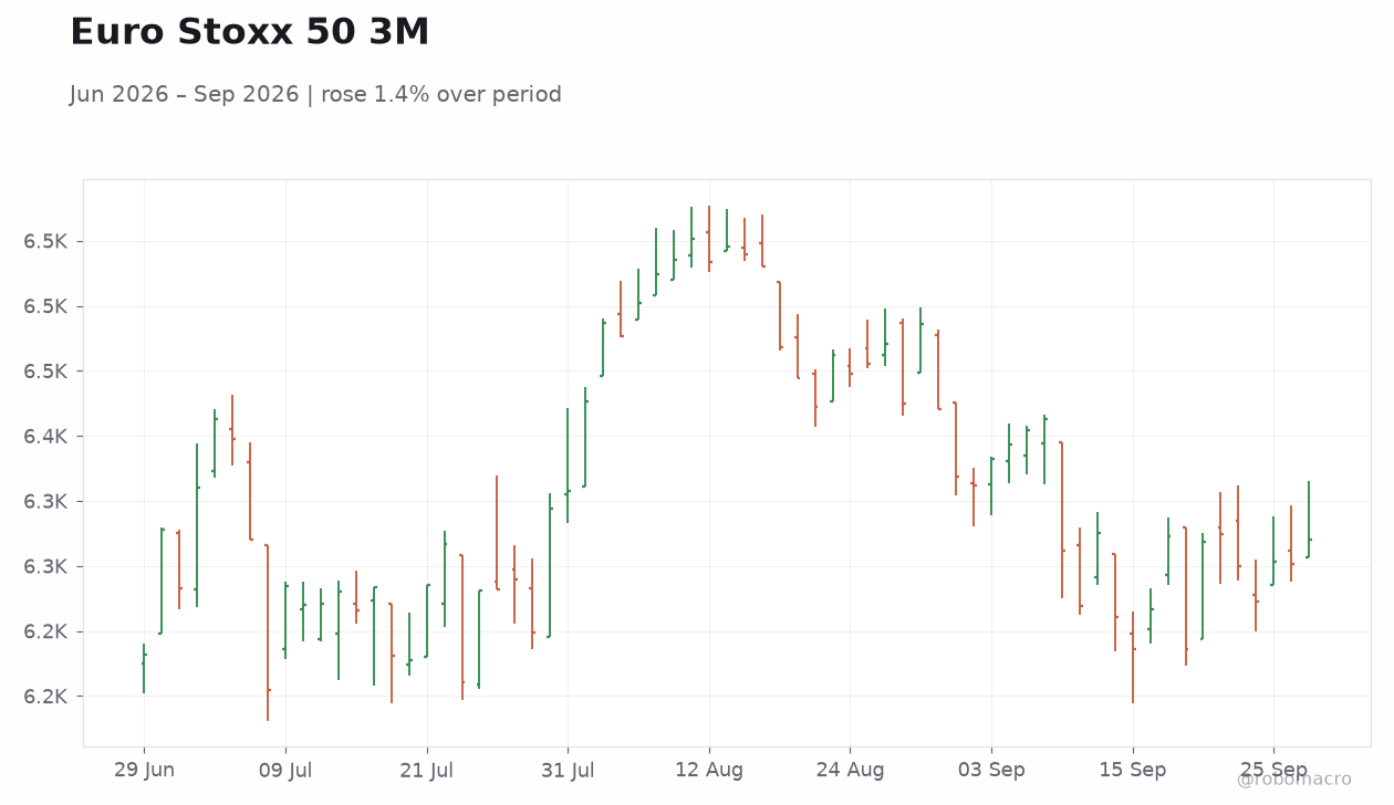 Euro Stoxx 50 3M