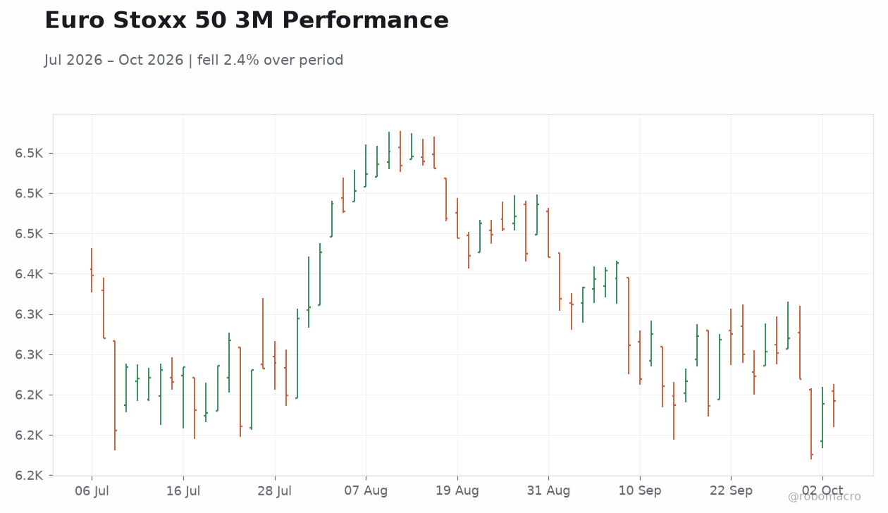 Euro Stoxx 50 3M Performance