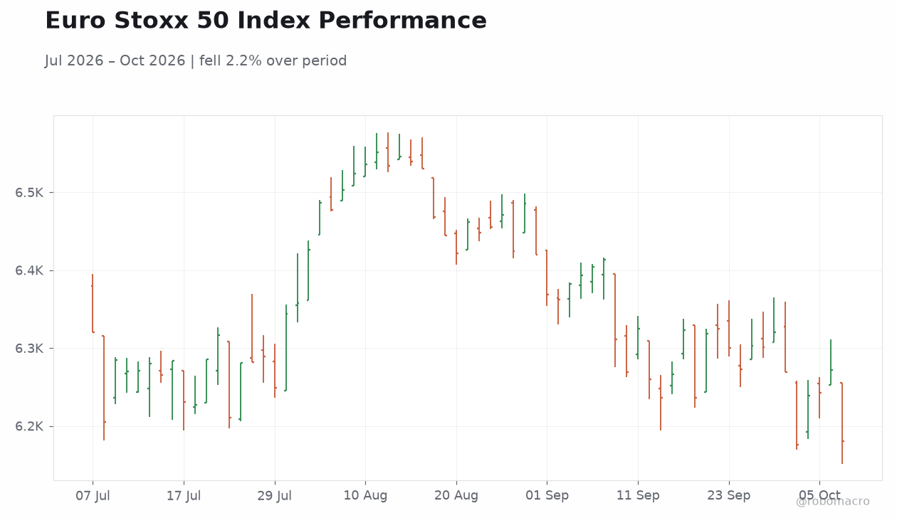 Euro Stoxx 50 Index Performance