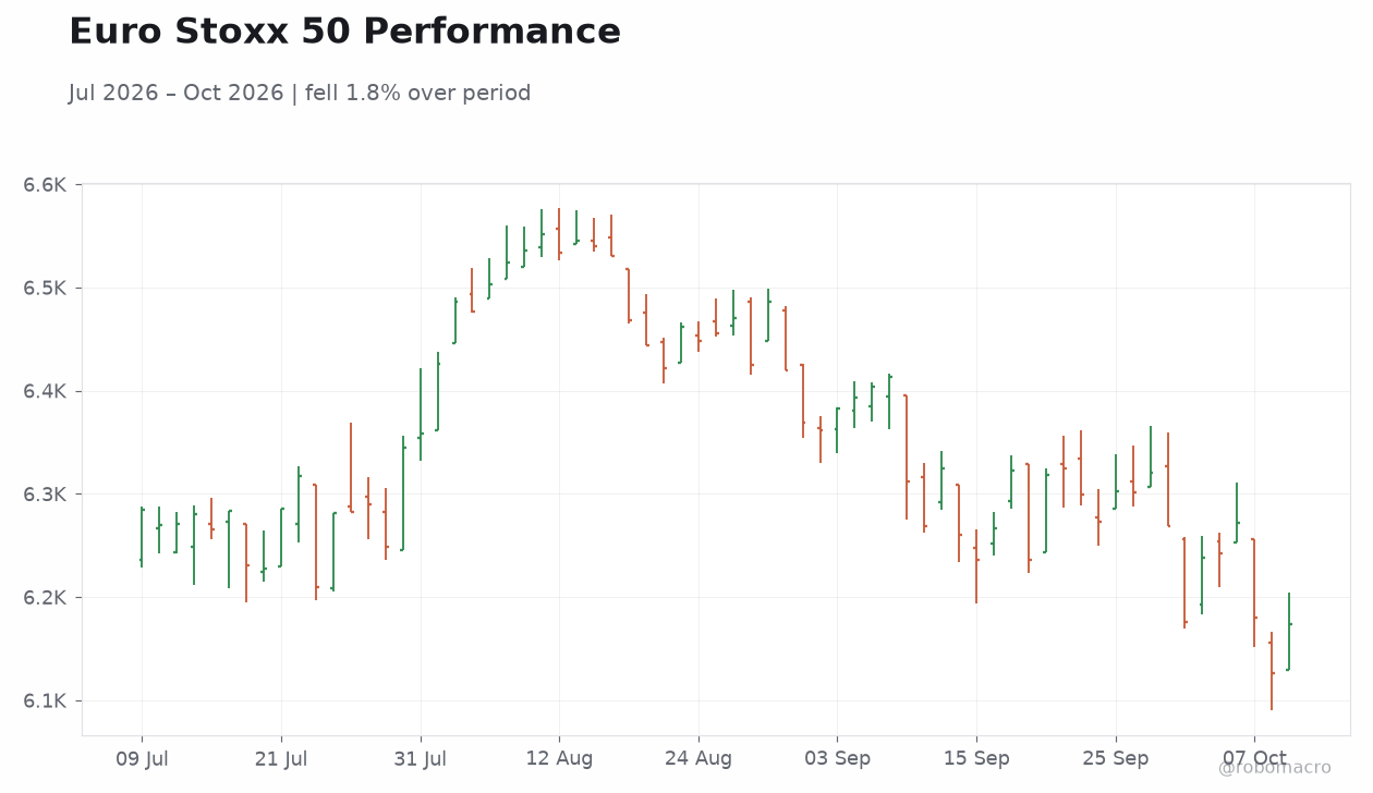 Euro Stoxx 50 Performance