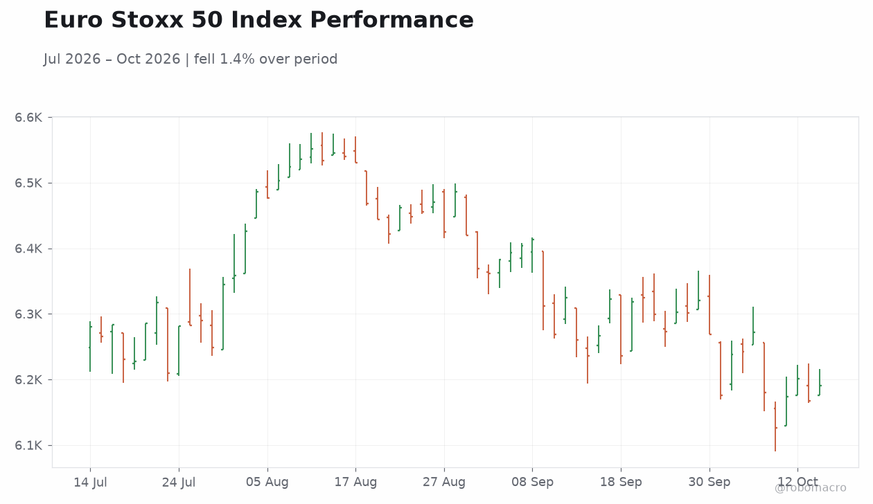 Euro Stoxx 50 Index Performance
