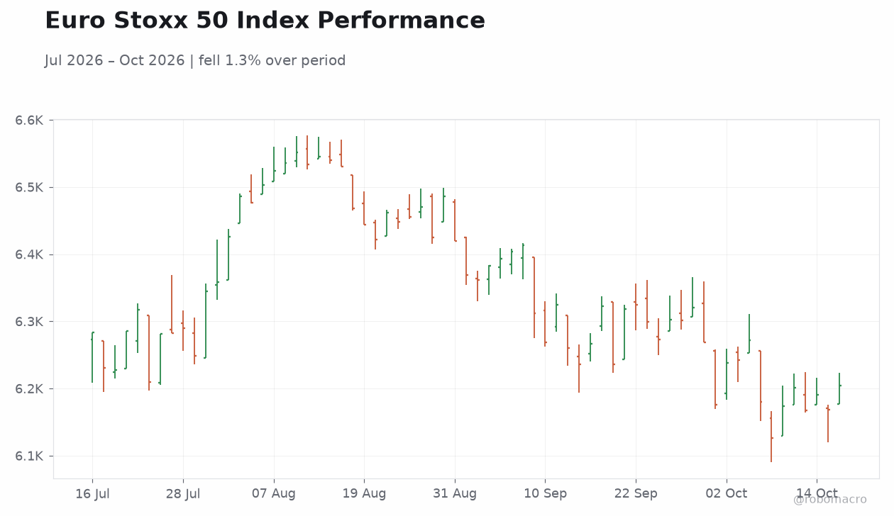 Euro Stoxx 50 Index Performance