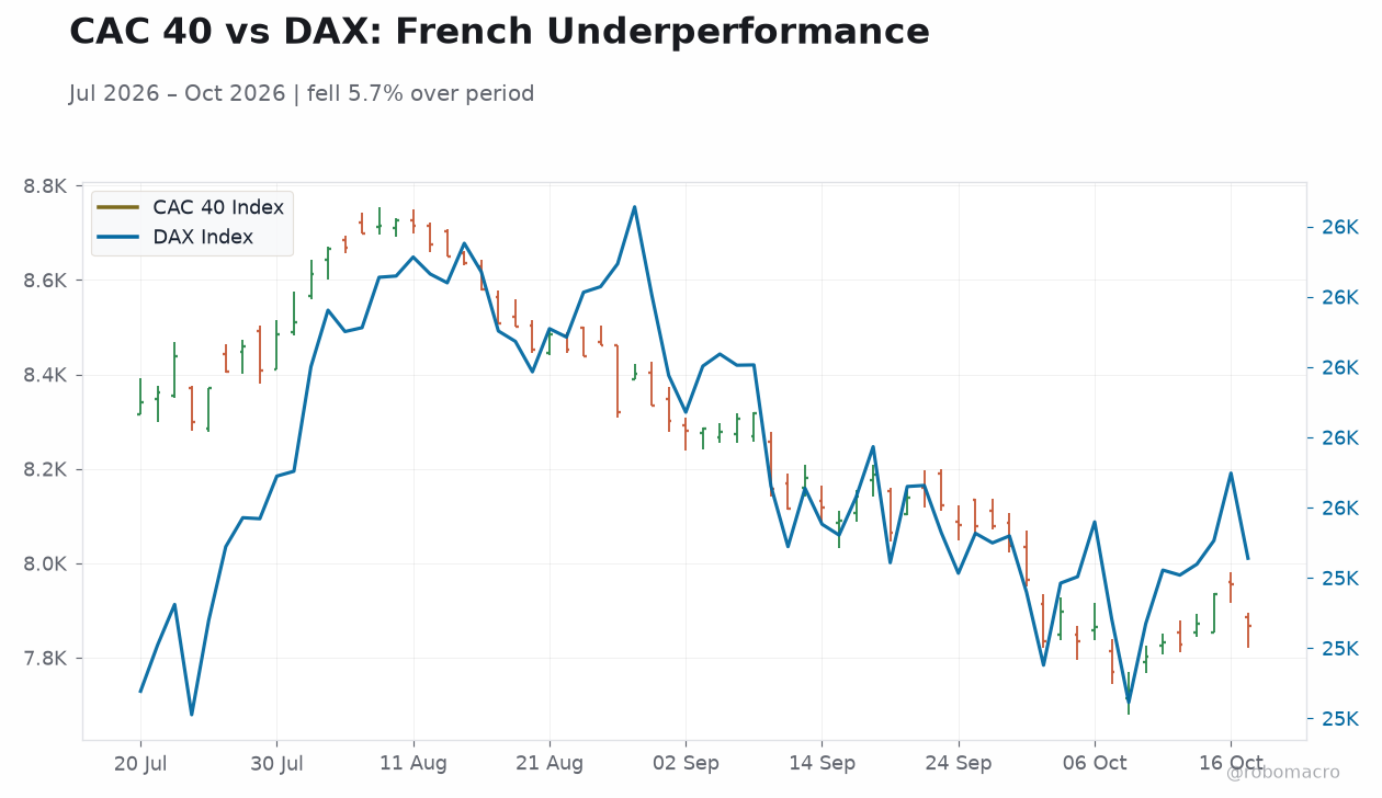 CAC 40 vs DAX: French Underperformance