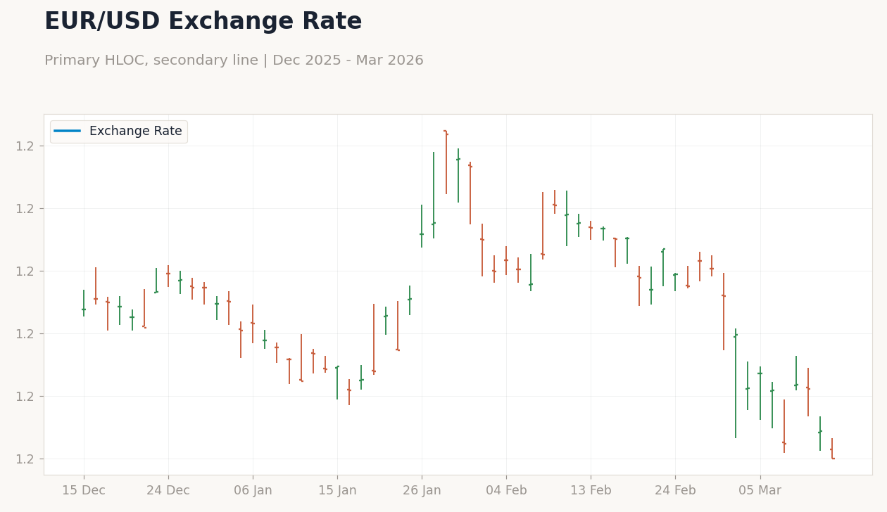 EUR/USD Exchange Rate