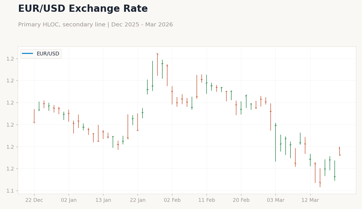 EUR/USD Exchange Rate