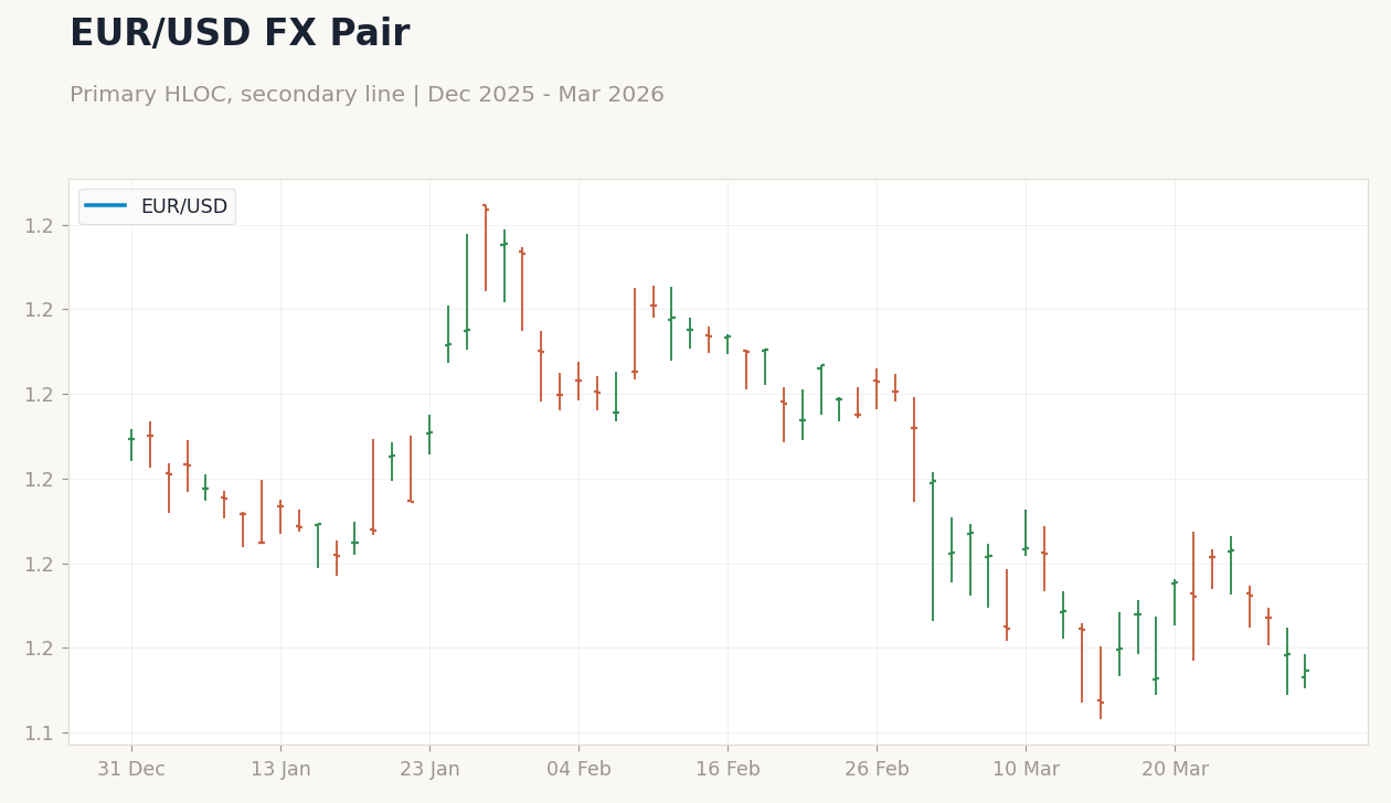 EUR/USD FX Pair