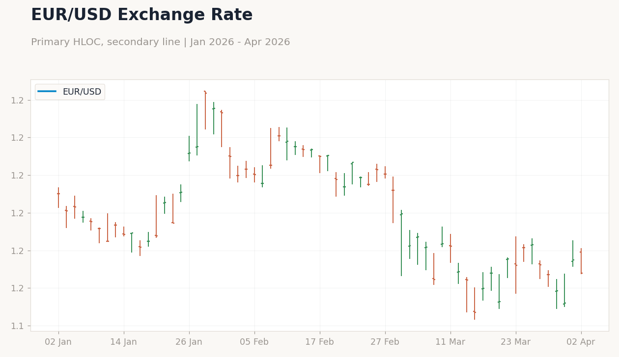 EUR/USD Exchange Rate