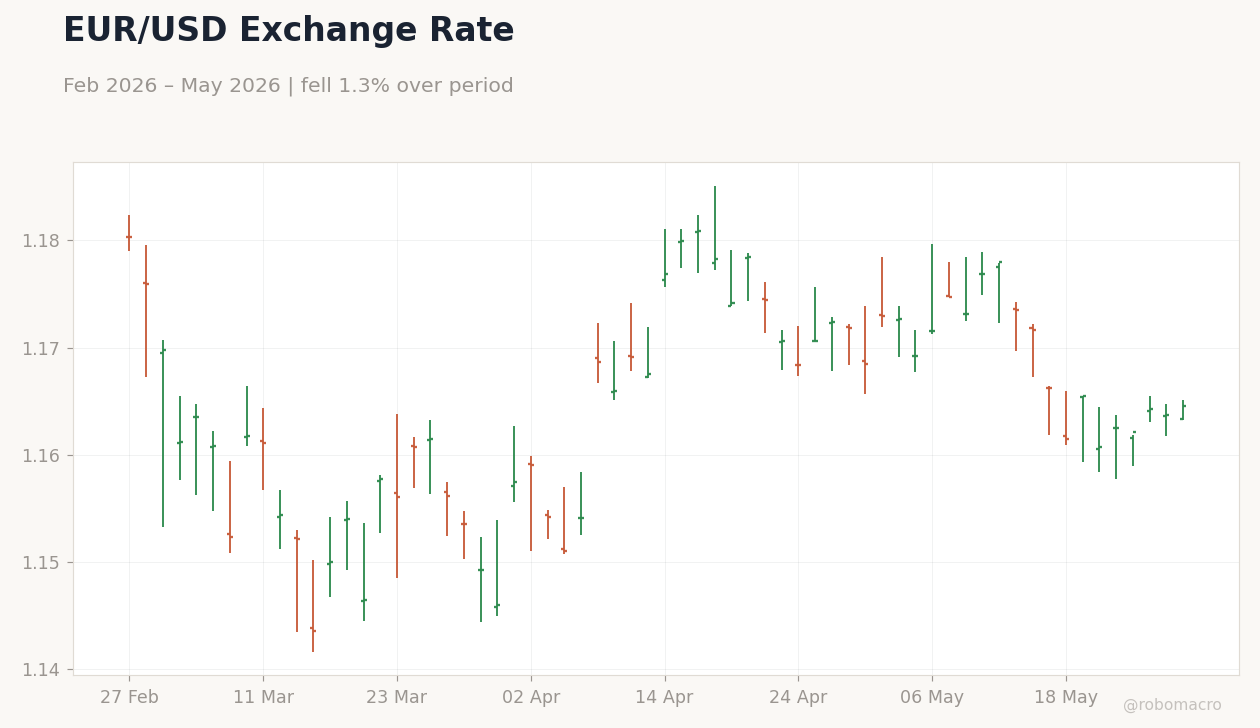 EUR/USD Exchange Rate